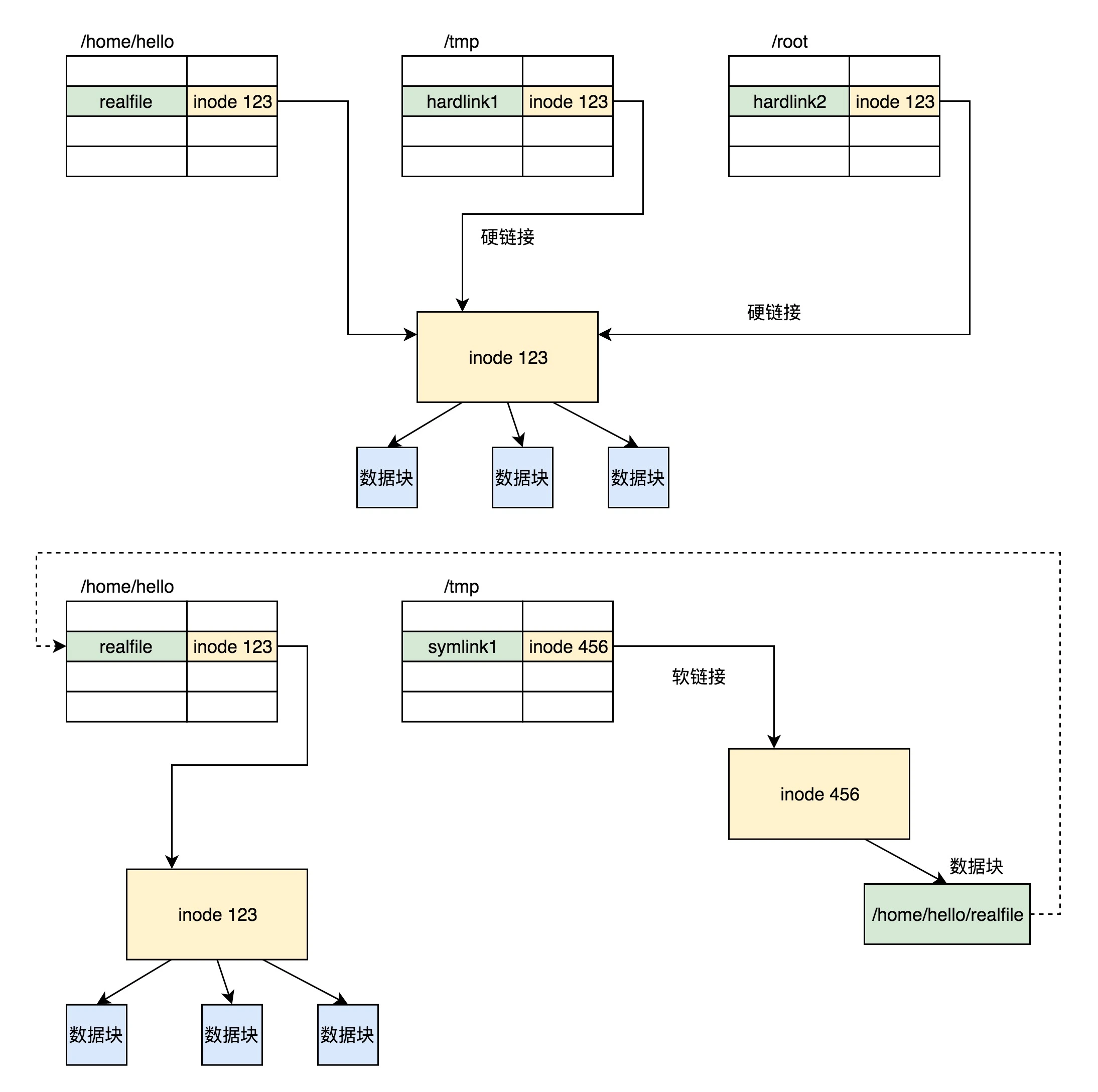 软硬链接的存储